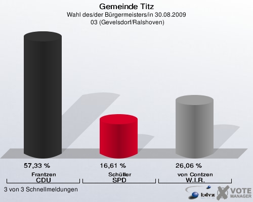 Gemeinde Titz, Wahl des/der Bürgermeisters/in 30.08.2009,  03 (Gevelsdorf/Ralshoven): Frantzen CDU: 57,33 %. Schüller SPD: 16,61 %. von Contzen W.I.R.: 26,06 %. 3 von 3 Schnellmeldungen