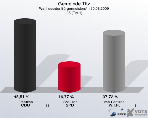 Gemeinde Titz, Wahl des/der Bürgermeisters/in 30.08.2009,  05 (Titz II): Frantzen CDU: 45,51 %. Schüller SPD: 16,77 %. von Contzen W.I.R.: 37,72 %. 