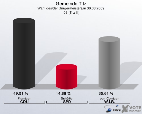 Gemeinde Titz, Wahl des/der Bürgermeisters/in 30.08.2009,  06 (Titz III): Frantzen CDU: 49,51 %. Schüller SPD: 14,88 %. von Contzen W.I.R.: 35,61 %. 