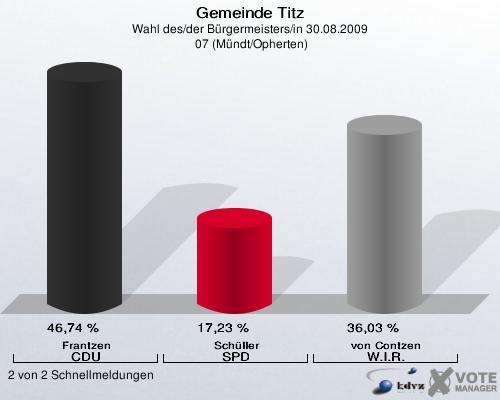 Gemeinde Titz, Wahl des/der Bürgermeisters/in 30.08.2009,  07 (Mündt/Opherten): Frantzen CDU: 46,74 %. Schüller SPD: 17,23 %. von Contzen W.I.R.: 36,03 %. 2 von 2 Schnellmeldungen