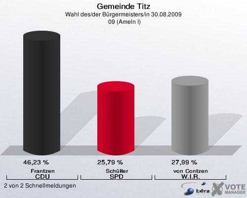 Gemeinde Titz, Wahl des/der Bürgermeisters/in 30.08.2009,  09 (Ameln I): Frantzen CDU: 46,23 %. Schüller SPD: 25,79 %. von Contzen W.I.R.: 27,99 %. 2 von 2 Schnellmeldungen