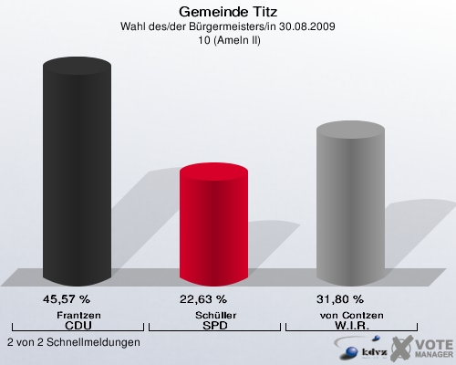 Gemeinde Titz, Wahl des/der Bürgermeisters/in 30.08.2009,  10 (Ameln II): Frantzen CDU: 45,57 %. Schüller SPD: 22,63 %. von Contzen W.I.R.: 31,80 %. 2 von 2 Schnellmeldungen