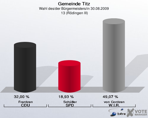 Gemeinde Titz, Wahl des/der Bürgermeisters/in 30.08.2009,  13 (Rödingen III): Frantzen CDU: 32,00 %. Schüller SPD: 18,93 %. von Contzen W.I.R.: 49,07 %. 