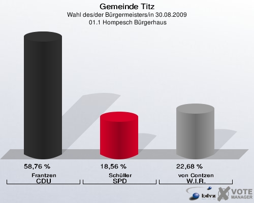 Gemeinde Titz, Wahl des/der Bürgermeisters/in 30.08.2009,  01.1 Hompesch Bürgerhaus: Frantzen CDU: 58,76 %. Schüller SPD: 18,56 %. von Contzen W.I.R.: 22,68 %. 