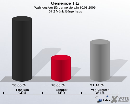 Gemeinde Titz, Wahl des/der Bürgermeisters/in 30.08.2009,  01.2 Müntz Bürgerhaus: Frantzen CDU: 50,86 %. Schüller SPD: 18,00 %. von Contzen W.I.R.: 31,14 %. 