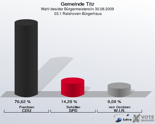 Gemeinde Titz, Wahl des/der Bürgermeisters/in 30.08.2009,  03.1 Ralshoven Bürgerhaus: Frantzen CDU: 76,62 %. Schüller SPD: 14,29 %. von Contzen W.I.R.: 9,09 %. 