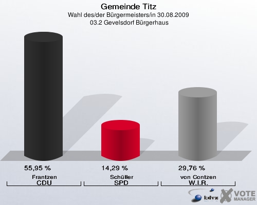 Gemeinde Titz, Wahl des/der Bürgermeisters/in 30.08.2009,  03.2 Gevelsdorf Bürgerhaus: Frantzen CDU: 55,95 %. Schüller SPD: 14,29 %. von Contzen W.I.R.: 29,76 %. 