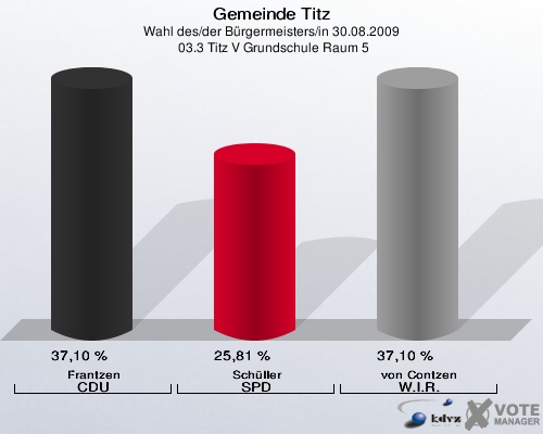 Gemeinde Titz, Wahl des/der Bürgermeisters/in 30.08.2009,  03.3 Titz V Grundschule Raum 5: Frantzen CDU: 37,10 %. Schüller SPD: 25,81 %. von Contzen W.I.R.: 37,10 %. 