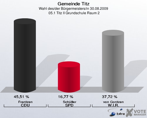 Gemeinde Titz, Wahl des/der Bürgermeisters/in 30.08.2009,  05.1 Titz II Grundschule Raum 2: Frantzen CDU: 45,51 %. Schüller SPD: 16,77 %. von Contzen W.I.R.: 37,72 %. 