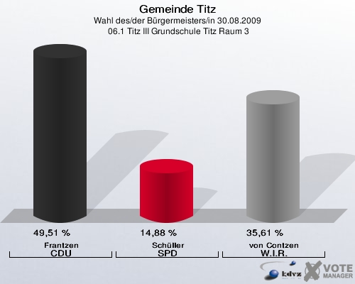 Gemeinde Titz, Wahl des/der Bürgermeisters/in 30.08.2009,  06.1 Titz III Grundschule Titz Raum 3: Frantzen CDU: 49,51 %. Schüller SPD: 14,88 %. von Contzen W.I.R.: 35,61 %. 