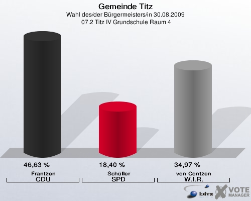 Gemeinde Titz, Wahl des/der Bürgermeisters/in 30.08.2009,  07.2 Titz IV Grundschule Raum 4: Frantzen CDU: 46,63 %. Schüller SPD: 18,40 %. von Contzen W.I.R.: 34,97 %. 