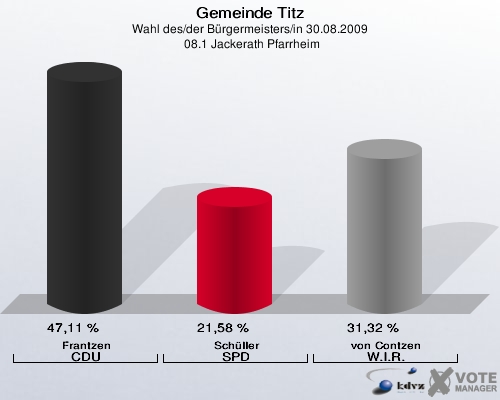 Gemeinde Titz, Wahl des/der Bürgermeisters/in 30.08.2009,  08.1 Jackerath Pfarrheim: Frantzen CDU: 47,11 %. Schüller SPD: 21,58 %. von Contzen W.I.R.: 31,32 %. 