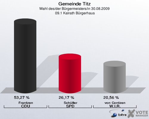 Gemeinde Titz, Wahl des/der Bürgermeisters/in 30.08.2009,  09.1 Kalrath Bürgerhaus: Frantzen CDU: 53,27 %. Schüller SPD: 26,17 %. von Contzen W.I.R.: 20,56 %. 