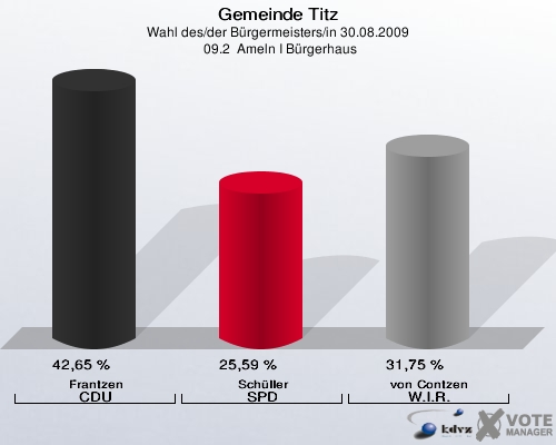 Gemeinde Titz, Wahl des/der Bürgermeisters/in 30.08.2009,  09.2  Ameln I Bürgerhaus: Frantzen CDU: 42,65 %. Schüller SPD: 25,59 %. von Contzen W.I.R.: 31,75 %. 