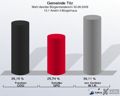 Gemeinde Titz, Wahl des/der Bürgermeisters/in 30.08.2009,  10.1 Ameln II Bürgerhaus: Frantzen CDU: 35,15 %. Schüller SPD: 25,74 %. von Contzen W.I.R.: 39,11 %. 