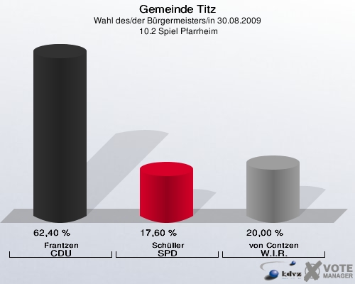 Gemeinde Titz, Wahl des/der Bürgermeisters/in 30.08.2009,  10.2 Spiel Pfarrheim: Frantzen CDU: 62,40 %. Schüller SPD: 17,60 %. von Contzen W.I.R.: 20,00 %. 