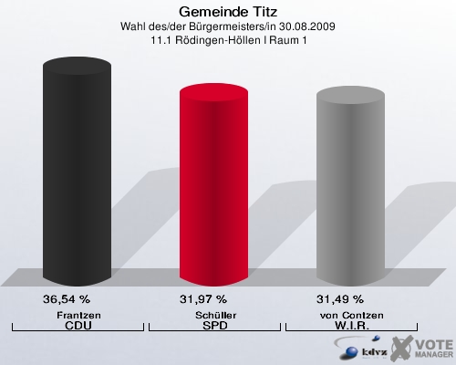 Gemeinde Titz, Wahl des/der Bürgermeisters/in 30.08.2009,  11.1 Rödingen-Höllen I Raum 1: Frantzen CDU: 36,54 %. Schüller SPD: 31,97 %. von Contzen W.I.R.: 31,49 %. 