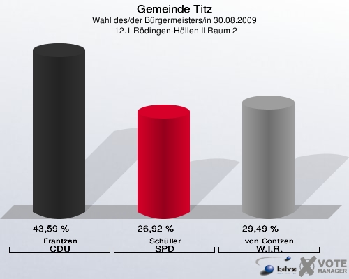 Gemeinde Titz, Wahl des/der Bürgermeisters/in 30.08.2009,  12.1 Rödingen-Höllen II Raum 2: Frantzen CDU: 43,59 %. Schüller SPD: 26,92 %. von Contzen W.I.R.: 29,49 %. 