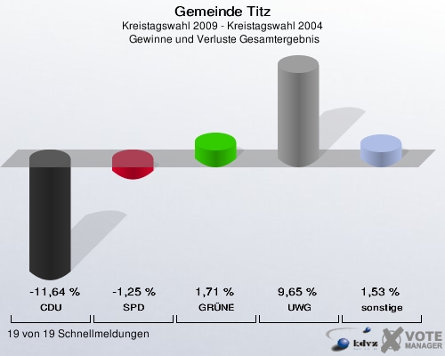 Gemeinde Titz, Kreistagswahl 2009 - Kreistagswahl 2004,  Gewinne und Verluste Gesamtergebnis: CDU: -11,64 %. SPD: -1,25 %. GRÜNE: 1,71 %. UWG: 9,65 %. sonstige: 1,53 %. 19 von 19 Schnellmeldungen
