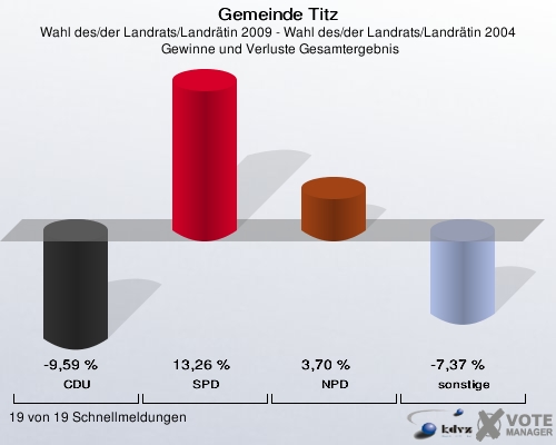 Gemeinde Titz, Wahl des/der Landrats/Landrätin 2009 - Wahl des/der Landrats/Landrätin 2004,  Gewinne und Verluste Gesamtergebnis: CDU: -9,59 %. SPD: 13,26 %. NPD: 3,70 %. sonstige: -7,37 %. 19 von 19 Schnellmeldungen