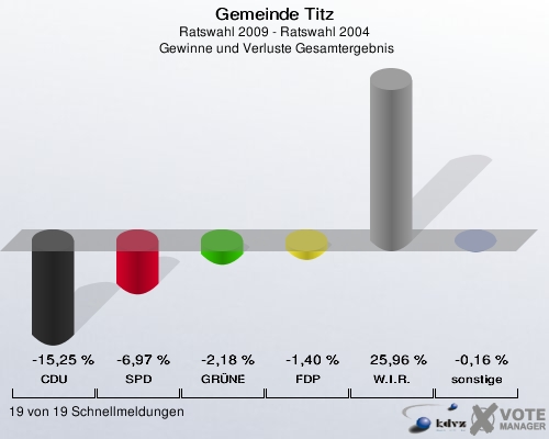 Gemeinde Titz, Ratswahl 2009 - Ratswahl 2004,  Gewinne und Verluste Gesamtergebnis: CDU: -15,25 %. SPD: -6,97 %. GRÜNE: -2,18 %. FDP: -1,40 %. W.I.R.: 25,96 %. sonstige: -0,16 %. 19 von 19 Schnellmeldungen