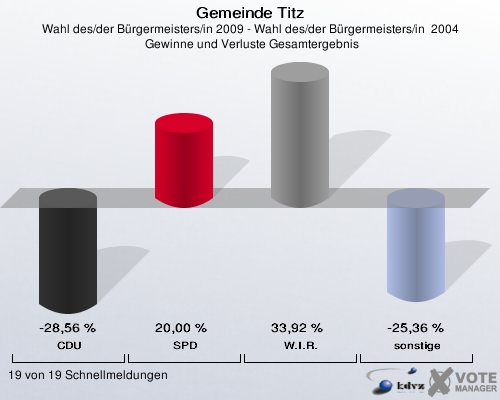 Gemeinde Titz, Wahl des/der Bürgermeisters/in 2009 - Wahl des/der Bürgermeisters/in  2004,  Gewinne und Verluste Gesamtergebnis: CDU: -28,56 %. SPD: 20,00 %. W.I.R.: 33,92 %. sonstige: -25,36 %. 19 von 19 Schnellmeldungen