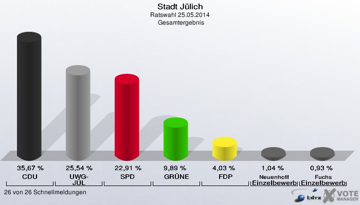 Stadt Jülich, Ratswahl 25.05.2014,  Gesamtergebnis: CDU: 35,67 %. UWG-JÜL: 25,54 %. SPD: 22,91 %. GRÜNE: 9,89 %. FDP: 4,03 %. Neuenhoff Einzelbewerber Neuenhoff: 1,04 %. Fuchs Einzelbewerber Fuchs: 0,93 %. 26 von 26 Schnellmeldungen