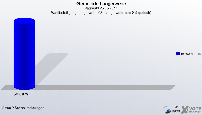 Gemeinde Langerwehe, Ratswahl 25.05.2014, Wahlbeteiligung Langerwehe 03 (Langerwehe und Stütgerloch): Ratswahl 2014: 52,08 %. 2 von 2 Schnellmeldungen