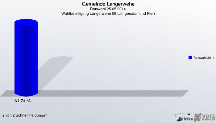 Gemeinde Langerwehe, Ratswahl 25.05.2014, Wahlbeteiligung Langerwehe 06 (Jüngersdorf und Pier): Ratswahl 2014: 61,74 %. 2 von 2 Schnellmeldungen