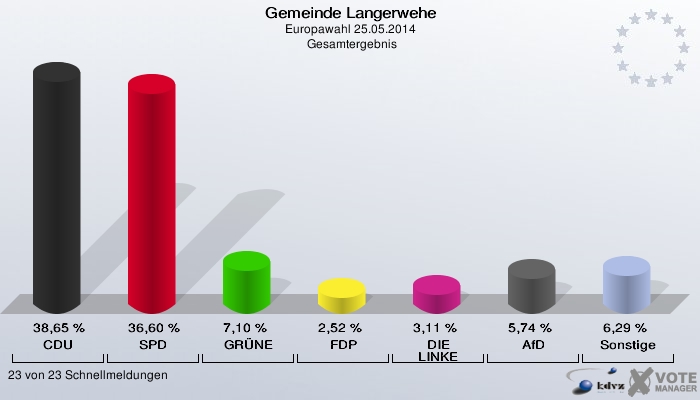 Gemeinde Langerwehe, Europawahl 25.05.2014,  Gesamtergebnis: CDU: 38,65 %. SPD: 36,60 %. GRÜNE: 7,10 %. FDP: 2,52 %. DIE LINKE: 3,11 %. AfD: 5,74 %. Sonstige: 6,29 %. 23 von 23 Schnellmeldungen