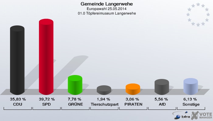 Gemeinde Langerwehe, Europawahl 25.05.2014,  01.0 Töpfereimuseum Langerwehe: CDU: 35,83 %. SPD: 39,72 %. GRÜNE: 7,78 %. Tierschutzpartei: 1,94 %. PIRATEN: 3,06 %. AfD: 5,56 %. Sonstige: 6,13 %. 