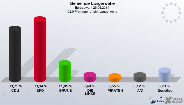 Gemeinde Langerwehe, Europawahl 25.05.2014,  02.0 Pfarrjugendheim Langerwehe: CDU: 33,71 %. SPD: 39,94 %. GRÜNE: 11,05 %. DIE LINKE: 3,40 %. PIRATEN: 2,55 %. AfD: 3,12 %. Sonstige: 6,23 %. 