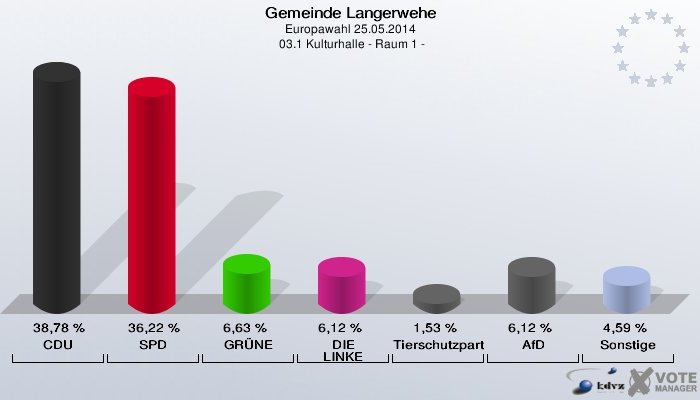 Gemeinde Langerwehe, Europawahl 25.05.2014,  03.1 Kulturhalle - Raum 1 -: CDU: 38,78 %. SPD: 36,22 %. GRÜNE: 6,63 %. DIE LINKE: 6,12 %. Tierschutzpartei: 1,53 %. AfD: 6,12 %. Sonstige: 4,59 %. 