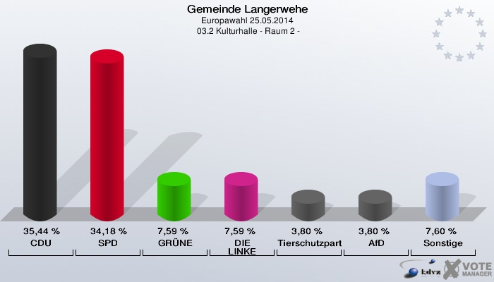 Gemeinde Langerwehe, Europawahl 25.05.2014,  03.2 Kulturhalle - Raum 2 -: CDU: 35,44 %. SPD: 34,18 %. GRÜNE: 7,59 %. DIE LINKE: 7,59 %. Tierschutzpartei: 3,80 %. AfD: 3,80 %. Sonstige: 7,60 %. 