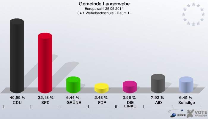 Gemeinde Langerwehe, Europawahl 25.05.2014,  04.1 Wehebachschule - Raum 1 -: CDU: 40,59 %. SPD: 32,18 %. GRÜNE: 6,44 %. FDP: 2,48 %. DIE LINKE: 3,96 %. AfD: 7,92 %. Sonstige: 6,45 %. 