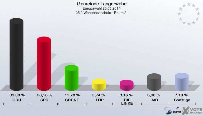 Gemeinde Langerwehe, Europawahl 25.05.2014,  05.0 Wehebachschule - Raum 2 -: CDU: 39,08 %. SPD: 28,16 %. GRÜNE: 11,78 %. FDP: 3,74 %. DIE LINKE: 3,16 %. AfD: 6,90 %. Sonstige: 7,19 %. 