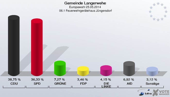 Gemeinde Langerwehe, Europawahl 25.05.2014,  06.1 Feuerwehrgerätehaus Jüngersdorf: CDU: 38,75 %. SPD: 36,33 %. GRÜNE: 7,27 %. FDP: 3,46 %. DIE LINKE: 4,15 %. AfD: 6,92 %. Sonstige: 3,12 %. 