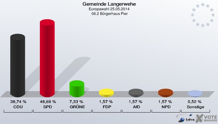Gemeinde Langerwehe, Europawahl 25.05.2014,  06.2 Bürgerhaus Pier: CDU: 38,74 %. SPD: 48,69 %. GRÜNE: 7,33 %. FDP: 1,57 %. AfD: 1,57 %. NPD: 1,57 %. Sonstige: 0,52 %. 
