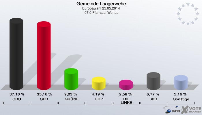 Gemeinde Langerwehe, Europawahl 25.05.2014,  07.0 Pfarrsaal Wenau: CDU: 37,10 %. SPD: 35,16 %. GRÜNE: 9,03 %. FDP: 4,19 %. DIE LINKE: 2,58 %. AfD: 6,77 %. Sonstige: 5,16 %. 