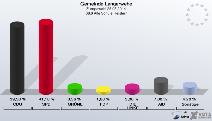 Gemeinde Langerwehe, Europawahl 25.05.2014,  08.0 Alte Schule Heistern: CDU: 39,50 %. SPD: 41,18 %. GRÜNE: 3,36 %. FDP: 1,68 %. DIE LINKE: 3,08 %. AfD: 7,00 %. Sonstige: 4,20 %. 