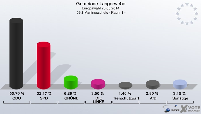 Gemeinde Langerwehe, Europawahl 25.05.2014,  09.1 Martinusschule - Raum 1 -: CDU: 50,70 %. SPD: 32,17 %. GRÜNE: 6,29 %. DIE LINKE: 3,50 %. Tierschutzpartei: 1,40 %. AfD: 2,80 %. Sonstige: 3,15 %. 