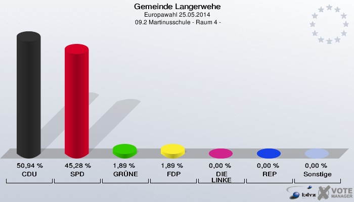 Gemeinde Langerwehe, Europawahl 25.05.2014,  09.2 Martinusschule - Raum 4 -: CDU: 50,94 %. SPD: 45,28 %. GRÜNE: 1,89 %. FDP: 1,89 %. DIE LINKE: 0,00 %. REP: 0,00 %. Sonstige: 0,00 %. 