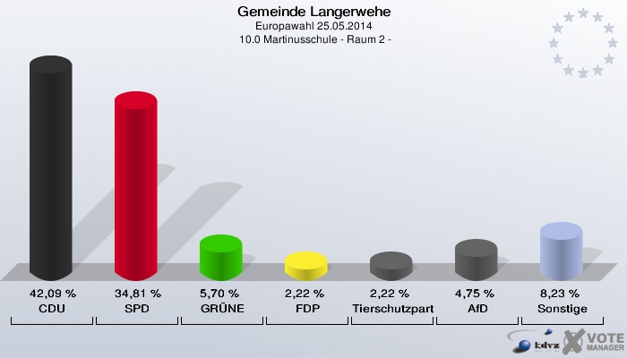 Gemeinde Langerwehe, Europawahl 25.05.2014,  10.0 Martinusschule - Raum 2 -: CDU: 42,09 %. SPD: 34,81 %. GRÜNE: 5,70 %. FDP: 2,22 %. Tierschutzpartei: 2,22 %. AfD: 4,75 %. Sonstige: 8,23 %. 