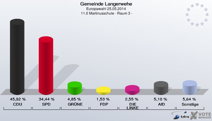 Gemeinde Langerwehe, Europawahl 25.05.2014,  11.0 Martinusschule - Raum 3 -: CDU: 45,92 %. SPD: 34,44 %. GRÜNE: 4,85 %. FDP: 1,53 %. DIE LINKE: 2,55 %. AfD: 5,10 %. Sonstige: 5,64 %. 