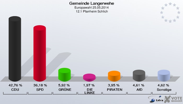 Gemeinde Langerwehe, Europawahl 25.05.2014,  12.1 Pfarrheim Schlich: CDU: 42,76 %. SPD: 36,18 %. GRÜNE: 5,92 %. DIE LINKE: 1,97 %. PIRATEN: 3,95 %. AfD: 4,61 %. Sonstige: 4,62 %. 