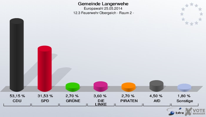 Gemeinde Langerwehe, Europawahl 25.05.2014,  12.3 Feuerwehr Obergeich - Raum 2 -: CDU: 53,15 %. SPD: 31,53 %. GRÜNE: 2,70 %. DIE LINKE: 3,60 %. PIRATEN: 2,70 %. AfD: 4,50 %. Sonstige: 1,80 %. 