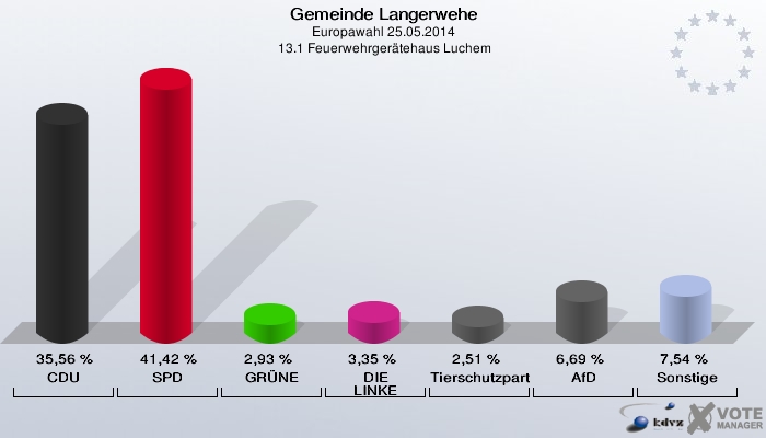 Gemeinde Langerwehe, Europawahl 25.05.2014,  13.1 Feuerwehrgerätehaus Luchem: CDU: 35,56 %. SPD: 41,42 %. GRÜNE: 2,93 %. DIE LINKE: 3,35 %. Tierschutzpartei: 2,51 %. AfD: 6,69 %. Sonstige: 7,54 %. 