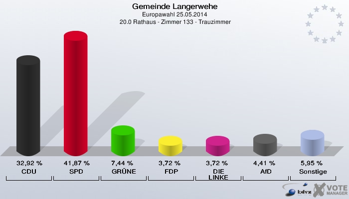 Gemeinde Langerwehe, Europawahl 25.05.2014,  20.0 Rathaus - Zimmer 133 - Trauzimmer: CDU: 32,92 %. SPD: 41,87 %. GRÜNE: 7,44 %. FDP: 3,72 %. DIE LINKE: 3,72 %. AfD: 4,41 %. Sonstige: 5,95 %. 