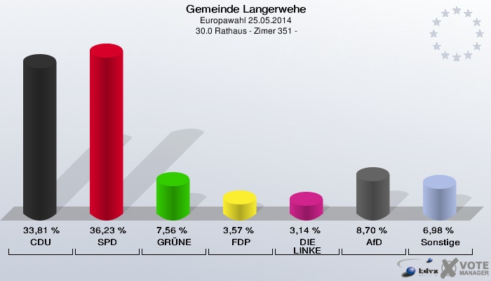 Gemeinde Langerwehe, Europawahl 25.05.2014,  30.0 Rathaus - Zimer 351 -: CDU: 33,81 %. SPD: 36,23 %. GRÜNE: 7,56 %. FDP: 3,57 %. DIE LINKE: 3,14 %. AfD: 8,70 %. Sonstige: 6,98 %. 