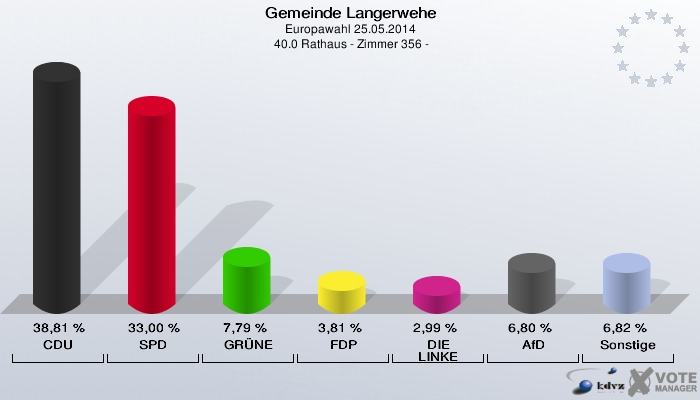 Gemeinde Langerwehe, Europawahl 25.05.2014,  40.0 Rathaus - Zimmer 356 -: CDU: 38,81 %. SPD: 33,00 %. GRÜNE: 7,79 %. FDP: 3,81 %. DIE LINKE: 2,99 %. AfD: 6,80 %. Sonstige: 6,82 %. 